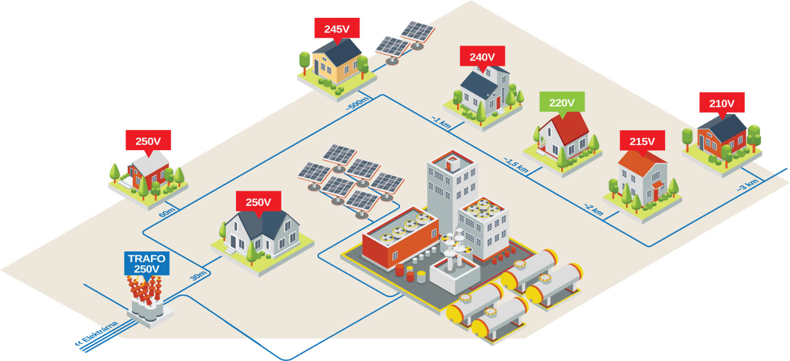 Energetická síť — obec, továrna, FVE